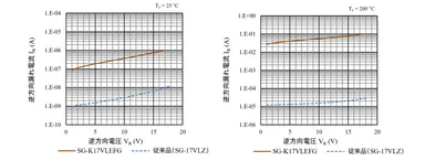 VR-IR特性の比較(TJ = 25℃および200℃)