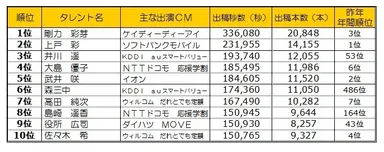 タレント別テレビCM露出量上位10人