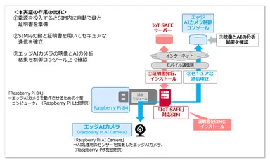 ＜本実証時に構築した環境＞