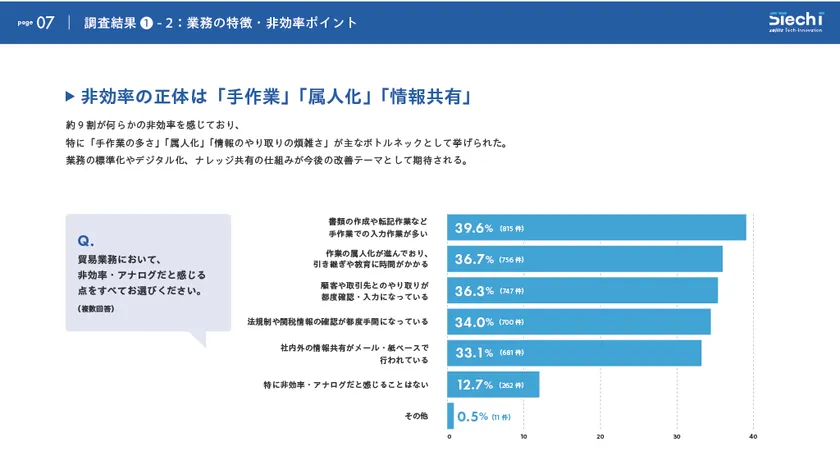 貿易業務の現場を支える実務担当者の負担(2)