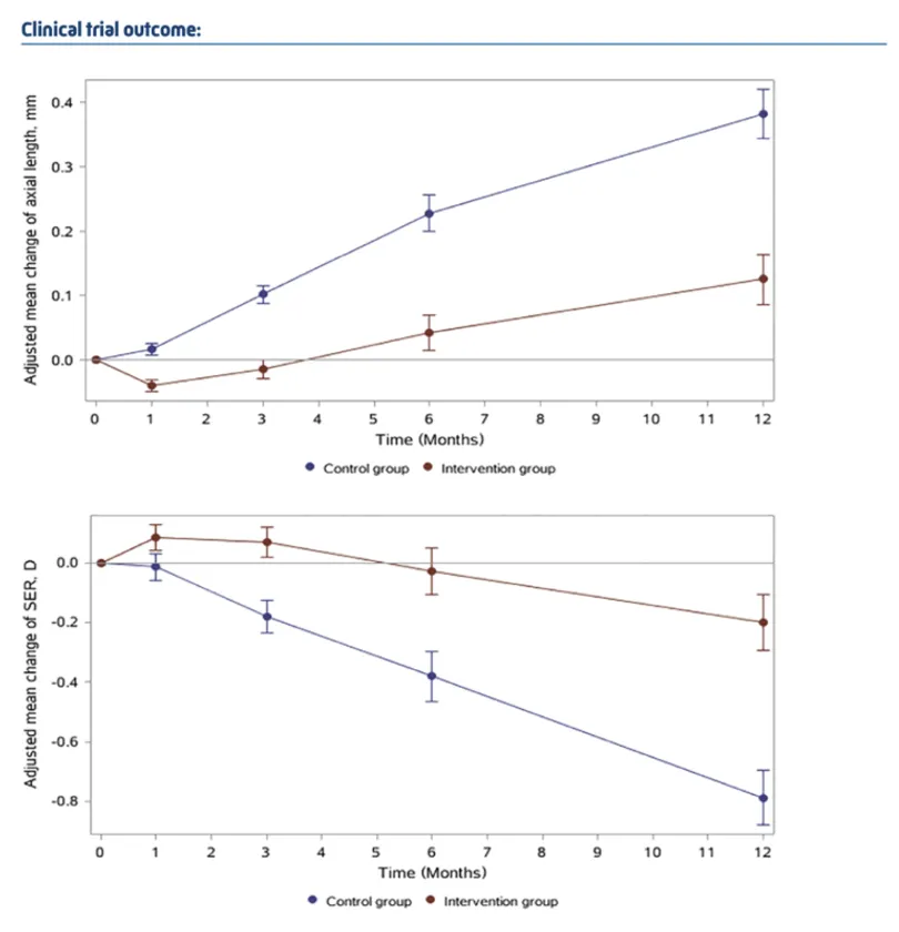 レッドライト87.7%近視進行抑制