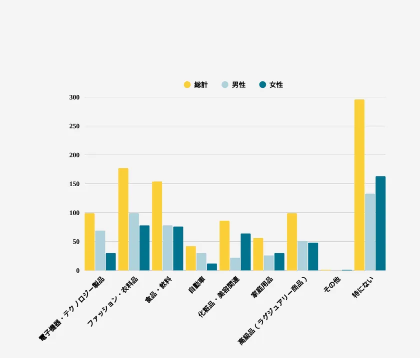 3. 海外ブランドを好んで購入する商品カテゴリを全てお選びください