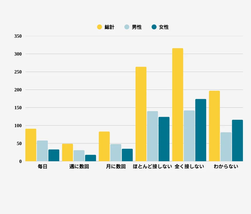 5. 職場で海外ブランド(ツール・ソフトウェア・取引先など)にどのくらい接していますか？