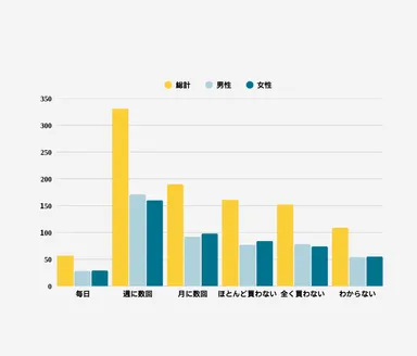 2. 普段、1ヶ月間で日本のブランドの商品をどのくらい購入しますか？