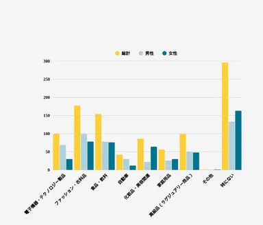 3. 海外ブランドを好んで購入する商品カテゴリを全てお選びください