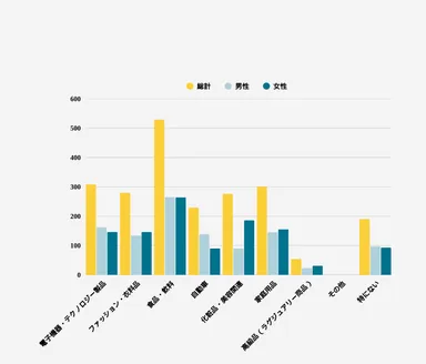 4. 国内ブランドを好んで購入する商品カテゴリを全てお選びください
