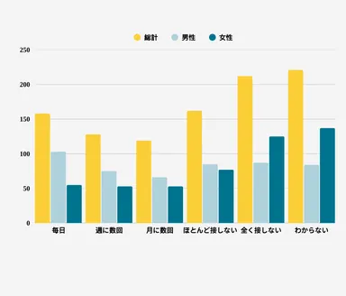 6. 職場で国内ブランド(ツール・ソフトウェア・取引先など)にどのくらい接していますか？