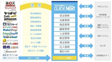 タテンポガイドの機能概要