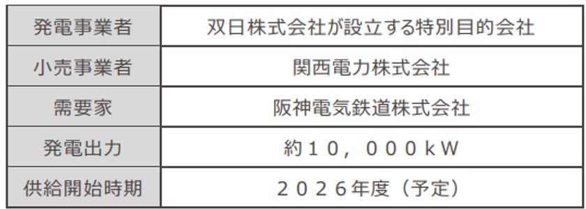 阪神電気鉄道の
全線カーボンニュートラル運行は次のステージへ
コーポレートPPAで追加性のある
再エネ由来電力の導入を推進します
鉄道業界でトップクラスの16.7％に
＜2026年度供給開始＞