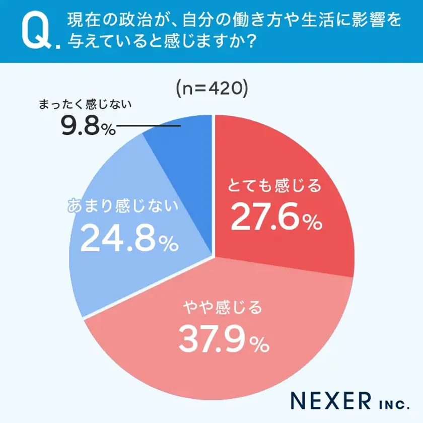 現在の政治が、自分の働き方や生活に影響を与えていると感じるか