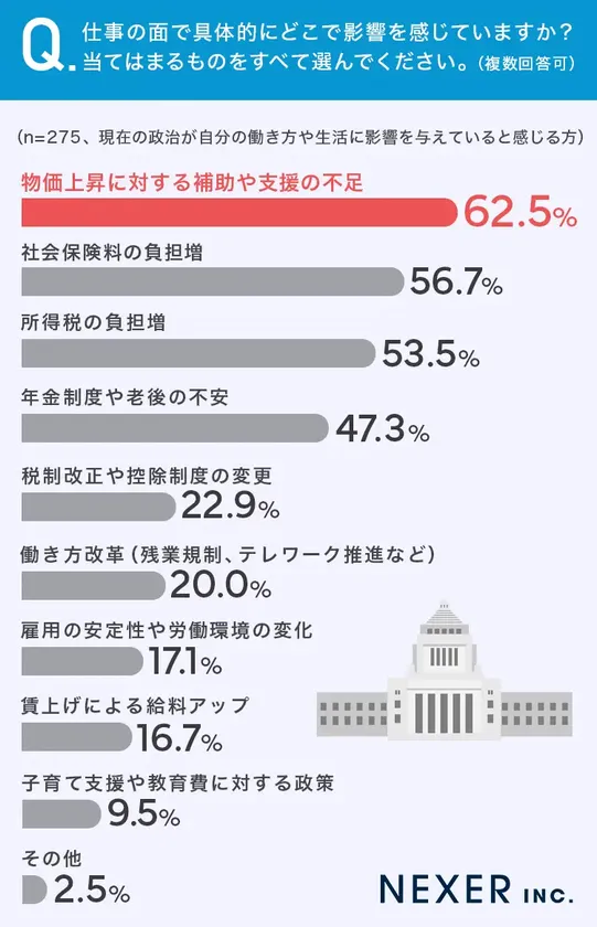 仕事の面で具体的にどこで影響を感じているか