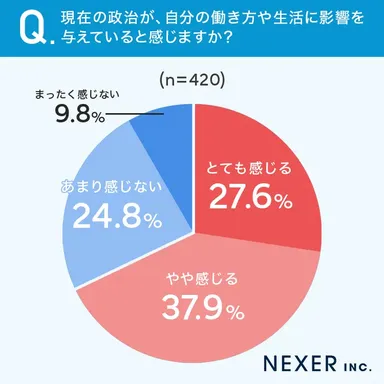 現在の政治が、自分の働き方や生活に影響を与えていると感じるか