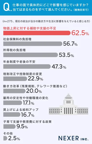 仕事の面で具体的にどこで影響を感じているか