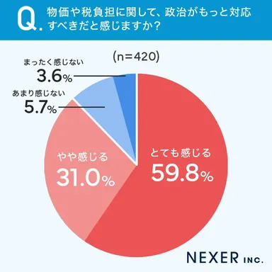 物価や税負担に関して、政治がもっと対応すべきだと感じるか