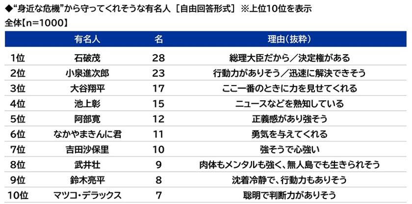 スカパーJSAT調べ
物価高騰に不安を感じる時勢だからこそ?
“身近な危機”から守ってくれそうな有名人
TOP2には政治家の「石破茂」「小泉進次郎」が
挙がる結果に