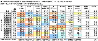 ”2025年7月の大災難”の噂の認知経路（年代別）