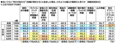 どのような備えが重要だと思うか（年代別）