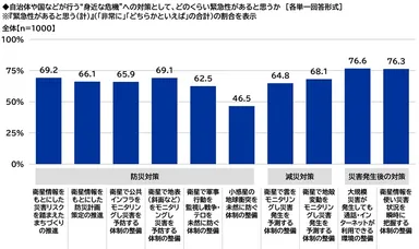 災害の対策について緊急性があると思うか