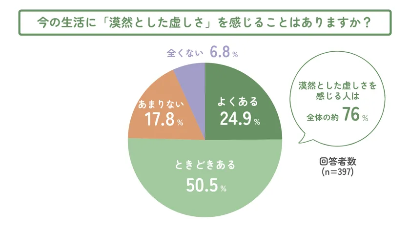 今の生活に「漠然とした虚しさ」を感じることはありますか?