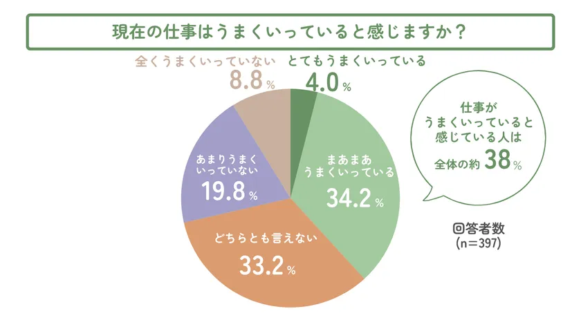 現在の仕事はうまくいっていると感じますか?