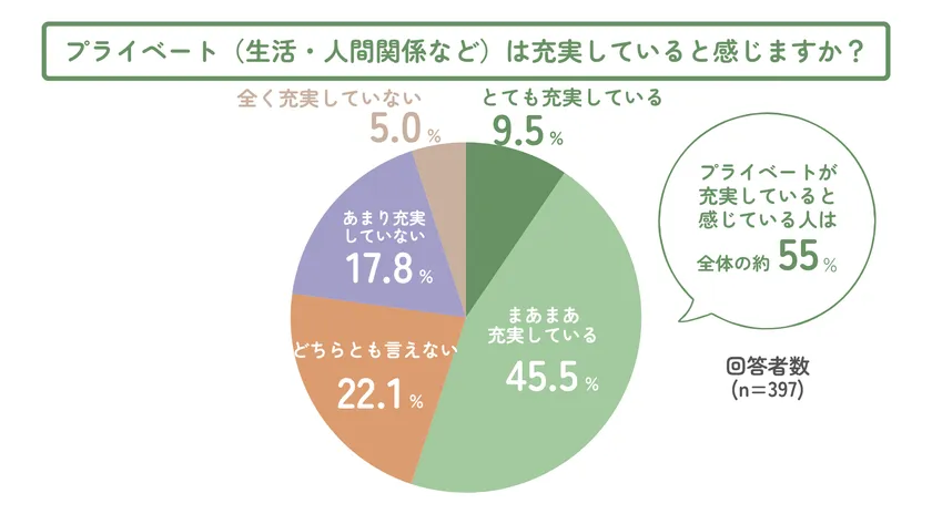 プライベートは充実していると感じますか?