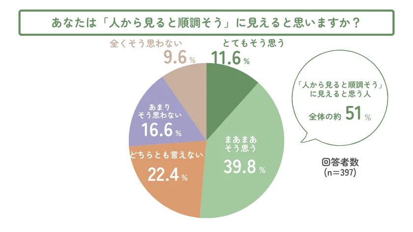 あなたは「人から見ると順調そう」に見えると思いますか?