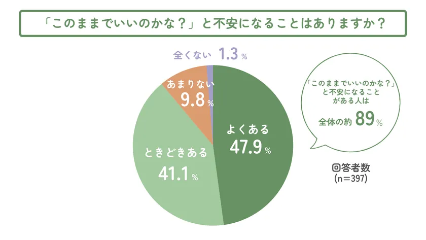 「このままでいいのかな?」と不安になることはありますか?