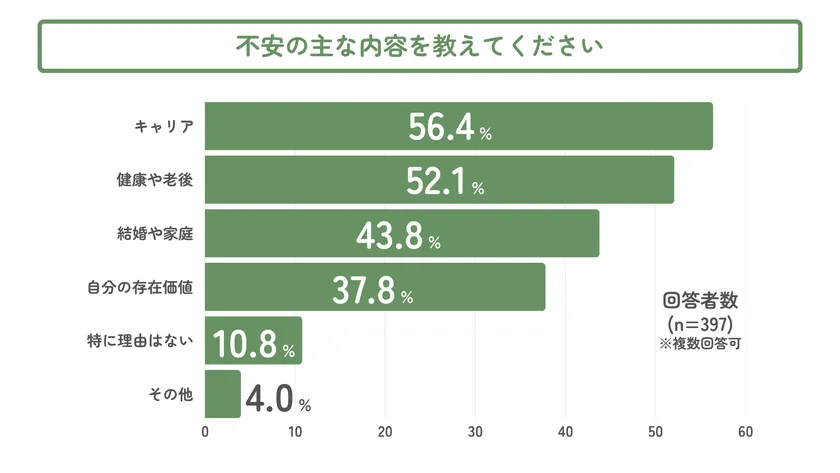 不安の主な内容を教えてください