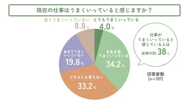 現在の仕事はうまくいっていると感じますか？