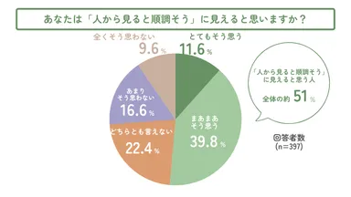 あなたは「人から見ると順調そう」に見えると思いますか？