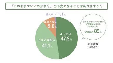 「このままでいいのかな？」と不安になることはありますか？