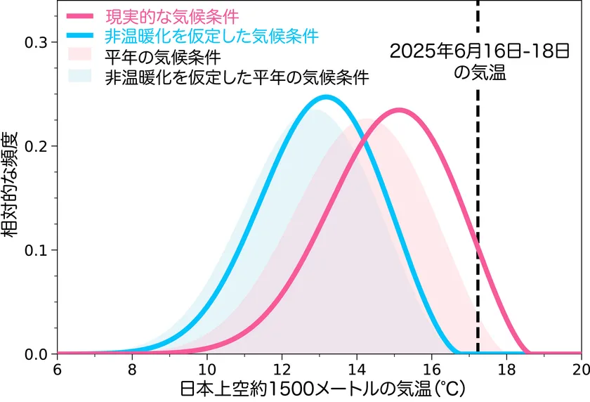 図2　WAC手法によるEAの結果