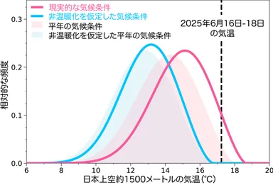 図2　WAC手法によるEAの結果