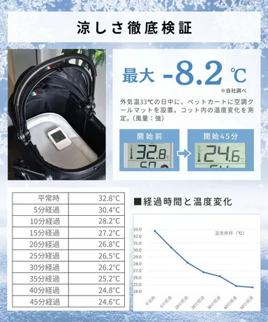 最大‐8.2℃の実験結果