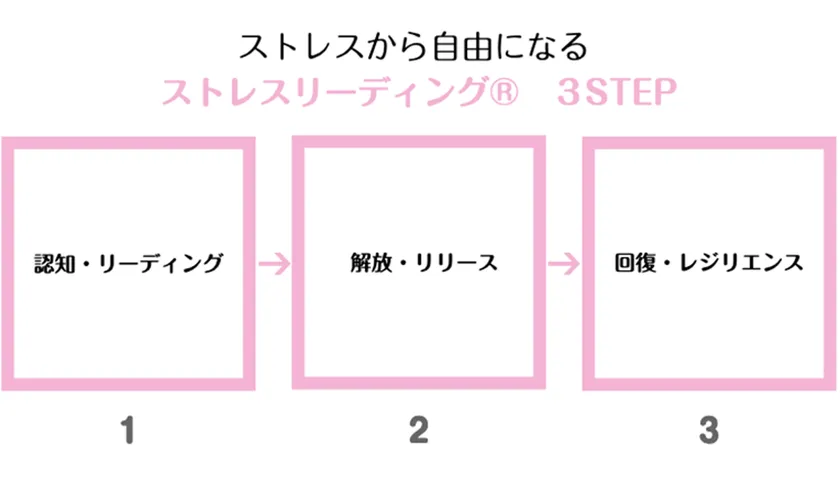 【写真(3)】ストレスから自由になる ストレスリーディング 3STEP