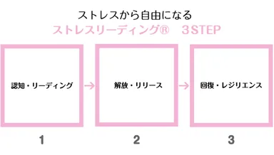 【写真(3)】ストレスから自由になる　ストレスリーディング 3STEP