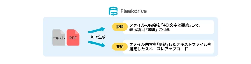生成AI要約概要図