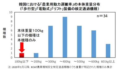 楽～田のび太 重量比較