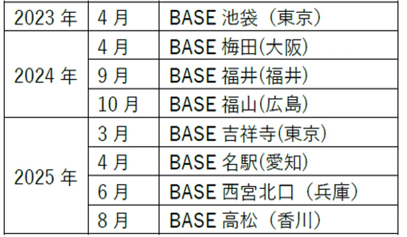 開設年表