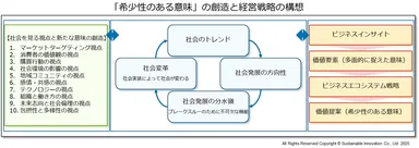 「希少性のある意味」の創造と経営戦略の構想