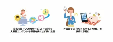 ◇「OCN光サービス」と「OCN モバイル ONE」を活用したスマートライフ