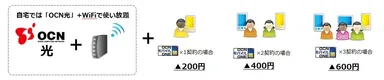 (図1)「OCN光モバイル割」適用イメージ