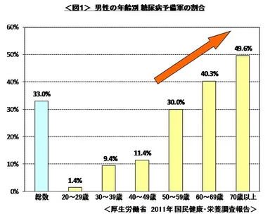 ＜図1＞男性の年齢別糖尿病予備軍の割合