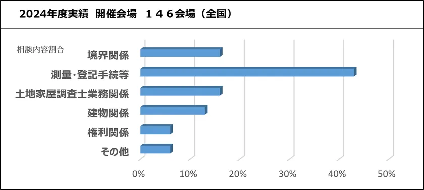 相談会実績