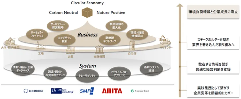 5社協業で目指す世界観