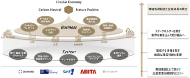 5社協業で目指す世界観
