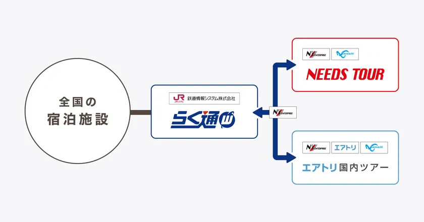 らく通with×ニーズツアー/エアトリ国内ツアー 販売イメージ