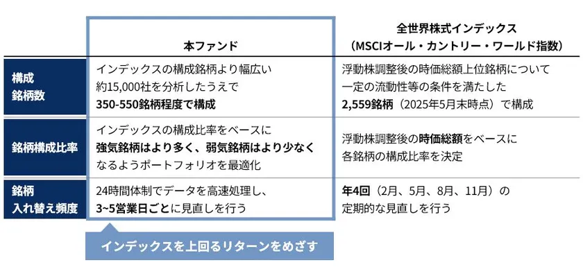 GS Plus 全世界株式(オール・カントリー)と全世界株式インデックスの違い