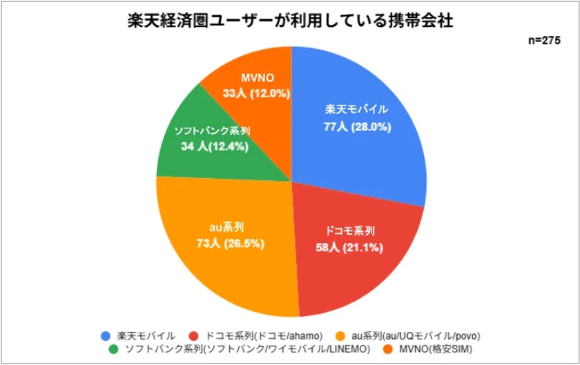 楽天経済圏ユーザーが利用している携帯会社(2)