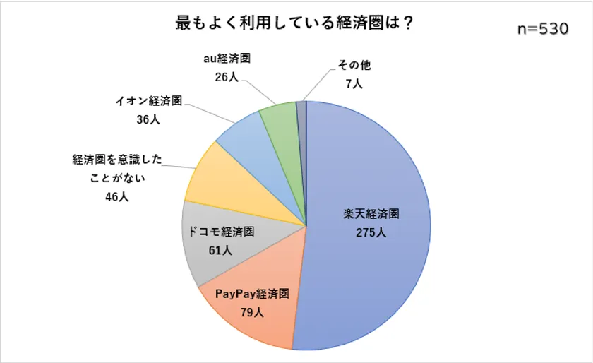 最もよく利用している経済圏